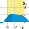 Sabine Bank Lighthouse tide chart for Thursday, May 21, 2026