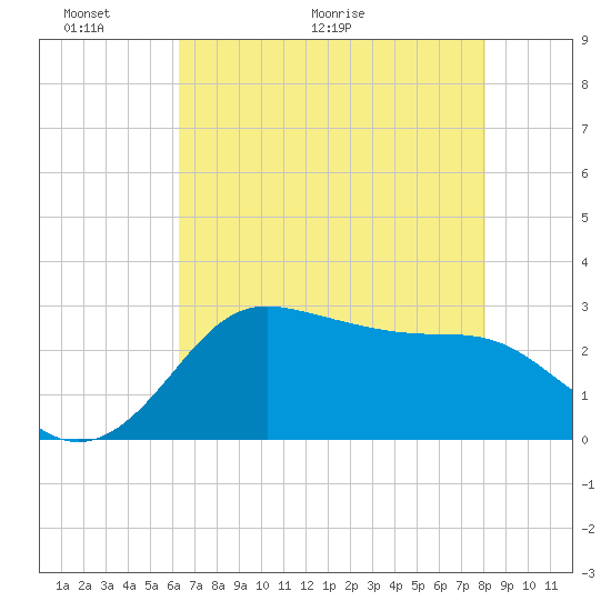 Sabine Bank Lighthouse tide chart for Friday, May 22, 2026