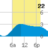 Sabine Bank Lighthouse tide chart for Friday, May 22, 2026