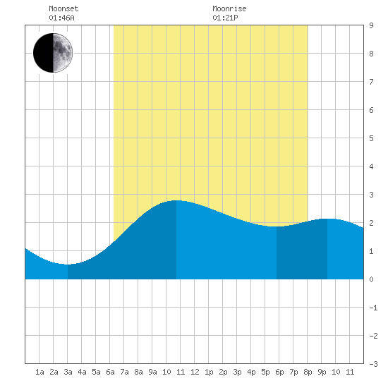 Sabine Bank Lighthouse tide chart for Saturday, May 23, 2026