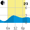 Sabine Bank Lighthouse tide chart for Saturday, May 23, 2026