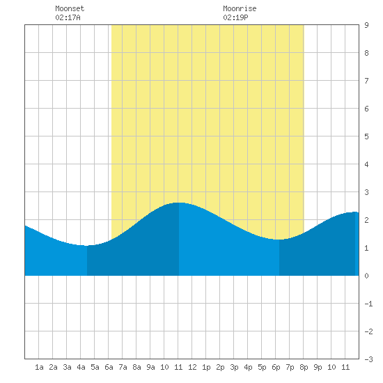 Sabine Bank Lighthouse tide chart for Sunday, May 24, 2026