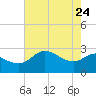 Sabine Bank Lighthouse tide chart for Sunday, May 24, 2026