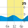 Sabine Bank Lighthouse tide chart for Monday, May 25, 2026