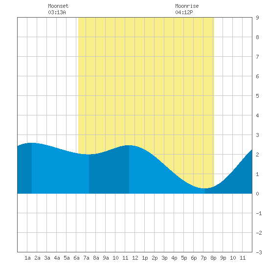 Sabine Bank Lighthouse tide chart for Tuesday, May 26, 2026