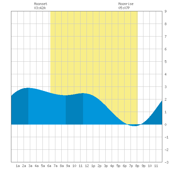 Sabine Bank Lighthouse tide chart for Wednesday, May 27, 2026