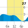 Sabine Bank Lighthouse tide chart for Wednesday, May 27, 2026