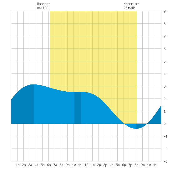 Sabine Bank Lighthouse tide chart for Thursday, May 28, 2026