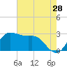 Sabine Bank Lighthouse tide chart for Thursday, May 28, 2026