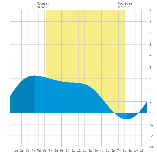 Sabine Bank Lighthouse tide chart for Friday, May 29, 2026
