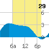 Sabine Bank Lighthouse tide chart for Friday, May 29, 2026