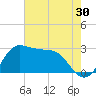 Sabine Bank Lighthouse tide chart for Saturday, May 30, 2026