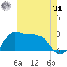 Sabine Bank Lighthouse tide chart for Sunday, May 31, 2026