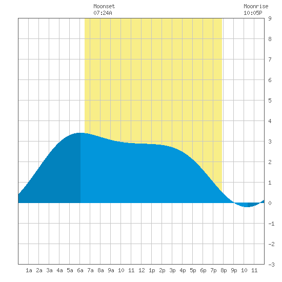 Sabine Bank Lighthouse tide chart for Sunday, May 3, 2026
