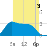 Sabine Bank Lighthouse tide chart for Sunday, May 3, 2026