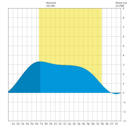 Sabine Bank Lighthouse tide chart for Monday, May 4, 2026