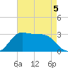 Sabine Bank Lighthouse tide chart for Tuesday, May 5, 2026