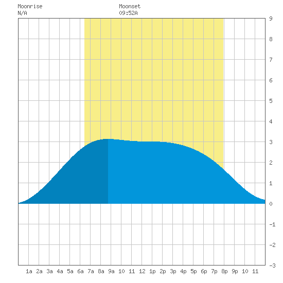 Sabine Bank Lighthouse tide chart for Wednesday, May 6, 2026
