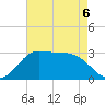 Sabine Bank Lighthouse tide chart for Wednesday, May 6, 2026