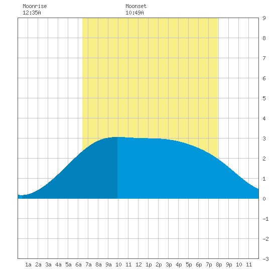 Sabine Bank Lighthouse tide chart for Thursday, May 7, 2026