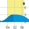 Sabine Bank Lighthouse tide chart for Friday, May 8, 2026