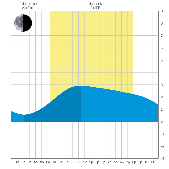 Sabine Bank Lighthouse tide chart for Saturday, May 9, 2026