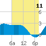 Sabine Bank Lighthouse tide chart for Thursday, June 11, 2026