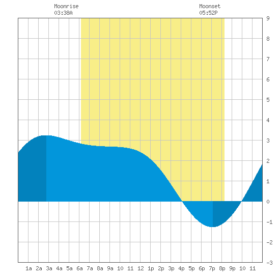Sabine Bank Lighthouse tide chart for Friday, June 12, 2026