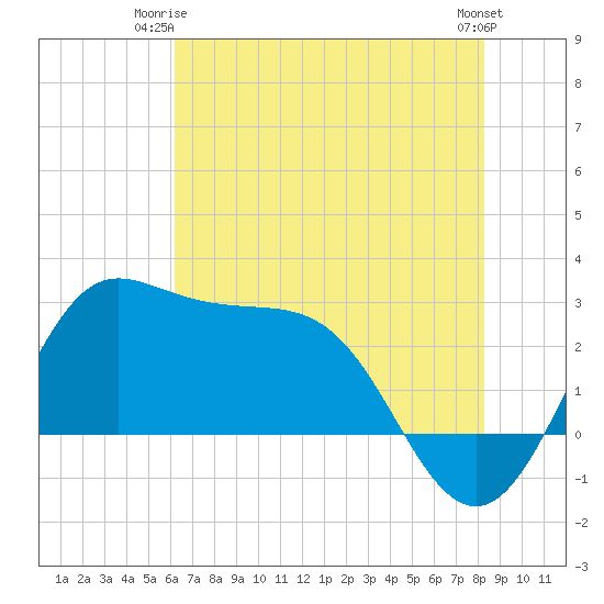 Sabine Bank Lighthouse tide chart for Saturday, June 13, 2026
