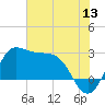 Sabine Bank Lighthouse tide chart for Saturday, June 13, 2026