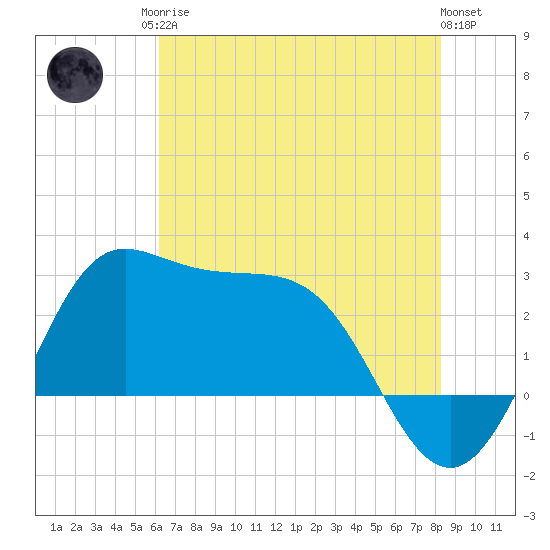Sabine Bank Lighthouse tide chart for Sunday, June 14, 2026