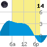 Sabine Bank Lighthouse tide chart for Sunday, June 14, 2026