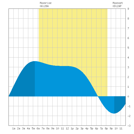 Sabine Bank Lighthouse tide chart for Monday, June 15, 2026