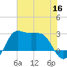 Sabine Bank Lighthouse tide chart for Tuesday, June 16, 2026