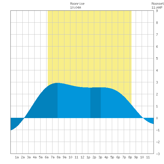 Sabine Bank Lighthouse tide chart for Thursday, June 18, 2026