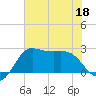Sabine Bank Lighthouse tide chart for Thursday, June 18, 2026