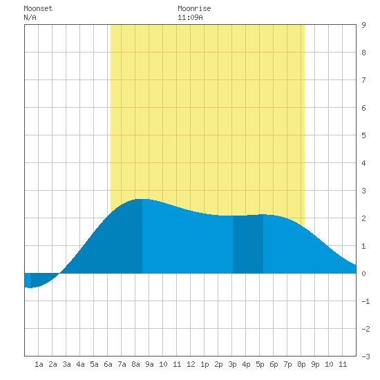Sabine Bank Lighthouse tide chart for Friday, June 19, 2026