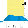 Sabine Bank Lighthouse tide chart for Friday, June 19, 2026