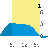 Sabine Bank Lighthouse tide chart for Monday, June 1, 2026