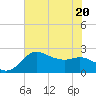 Sabine Bank Lighthouse tide chart for Saturday, June 20, 2026