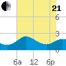 Sabine Bank Lighthouse tide chart for Sunday, June 21, 2026