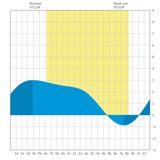 Sabine Bank Lighthouse tide chart for Friday, June 26, 2026