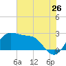 Sabine Bank Lighthouse tide chart for Friday, June 26, 2026