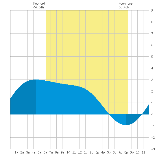Sabine Bank Lighthouse tide chart for Saturday, June 27, 2026