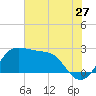 Sabine Bank Lighthouse tide chart for Saturday, June 27, 2026