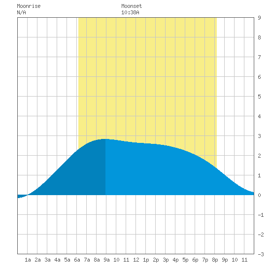 Sabine Bank Lighthouse tide chart for Friday, June 5, 2026