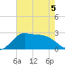 Sabine Bank Lighthouse tide chart for Friday, June 5, 2026