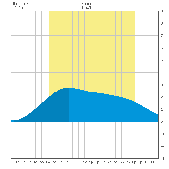 Sabine Bank Lighthouse tide chart for Saturday, June 6, 2026