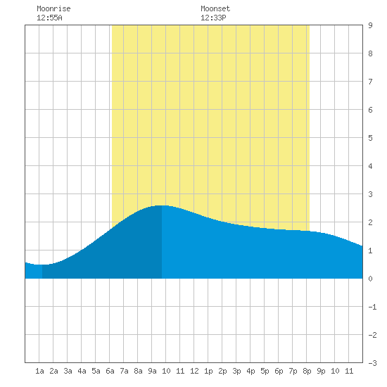 Sabine Bank Lighthouse tide chart for Sunday, June 7, 2026