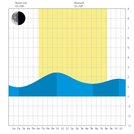 Sabine Bank Lighthouse tide chart for Monday, June 8, 2026